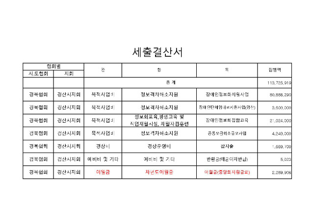 2019년 경산시지회 결산03.jpg