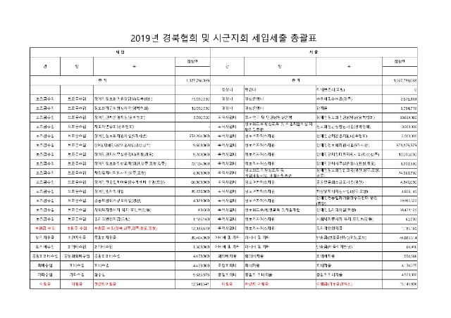 2019년도 결산서 (경북협회및 시군지회) 총괄표.jpg