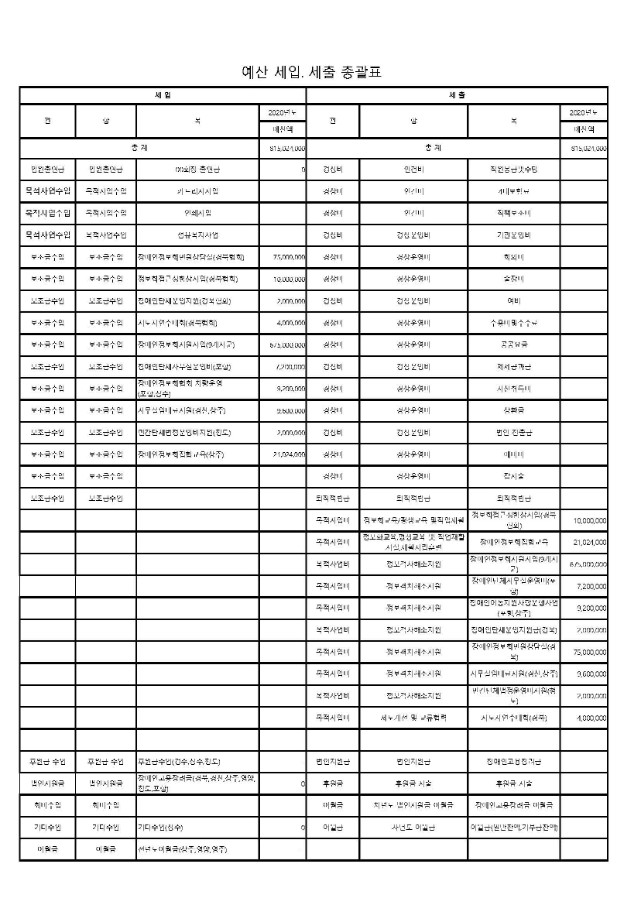 2020년도 예산서 (경북협회 및 시군지회) 총괄표.jpg